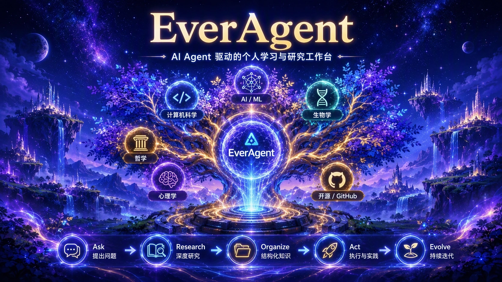 EverAgent 横版全景：知识树连接 AI、计算机科学、生物学、哲学、心理学与开源研究，底部串起提问、研究、整理、实践和迭代。